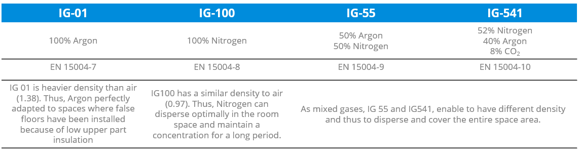 Type of gases